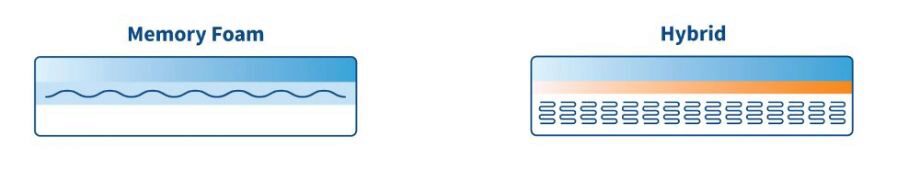 Memory foam vs hybrid mattresses