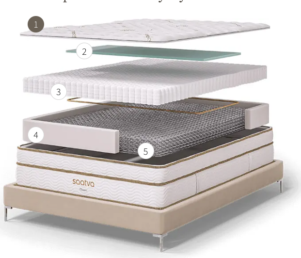 Saatva Classic Mattress Layers