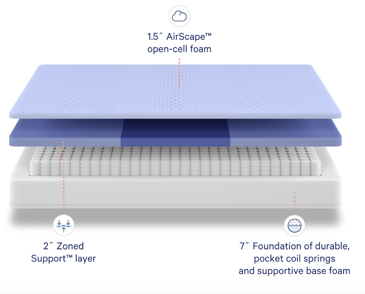 Casper Hybrid Mattress Layers