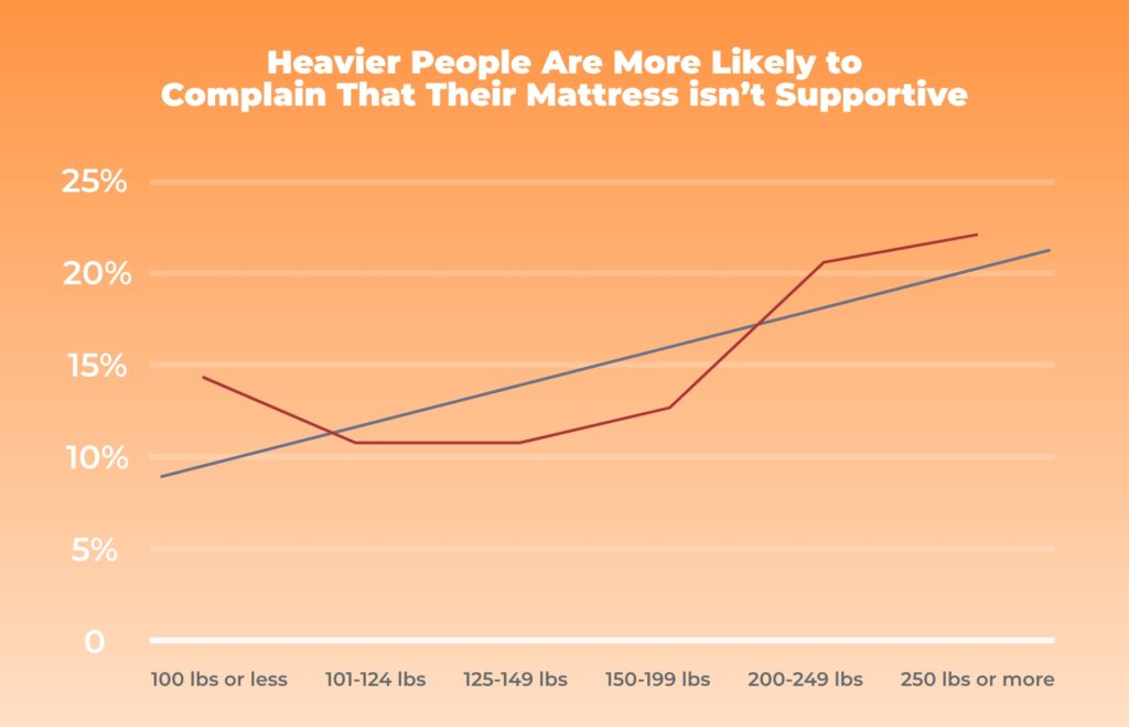 Heavy people mattress complaints chart
