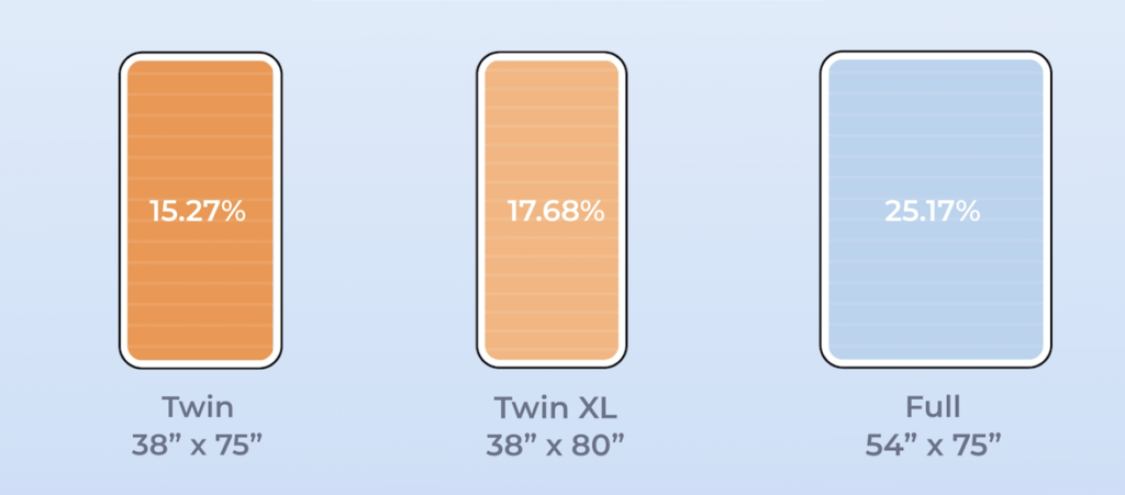 Most common mattress sizes