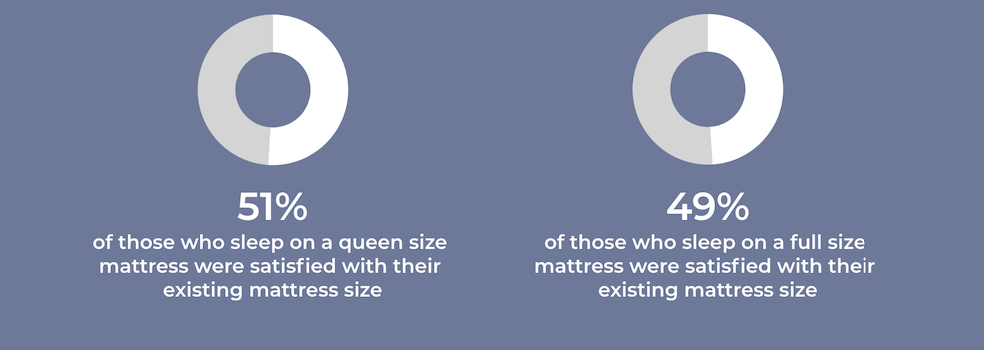 Are people satisfied with their mattress?