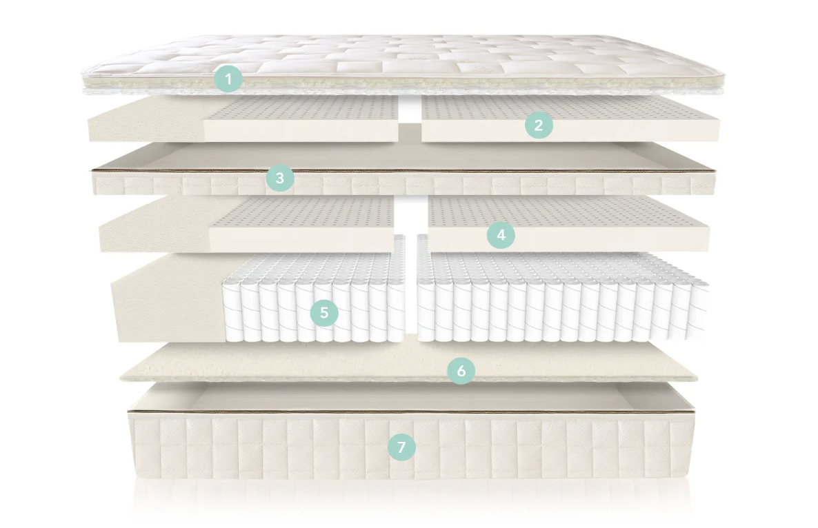 Naturepedic EOS Pillow Top Mattress Construction