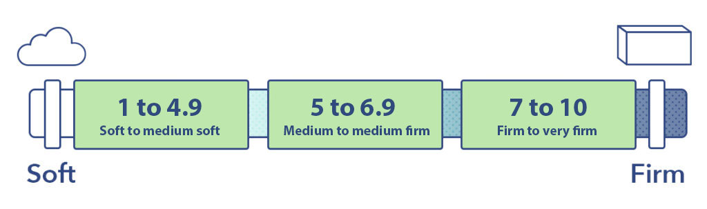 firmness scale overall