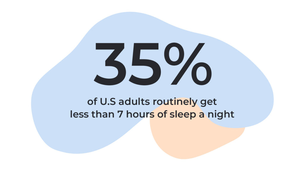 35% of U.S adults get less than 7 hours of sleep a night