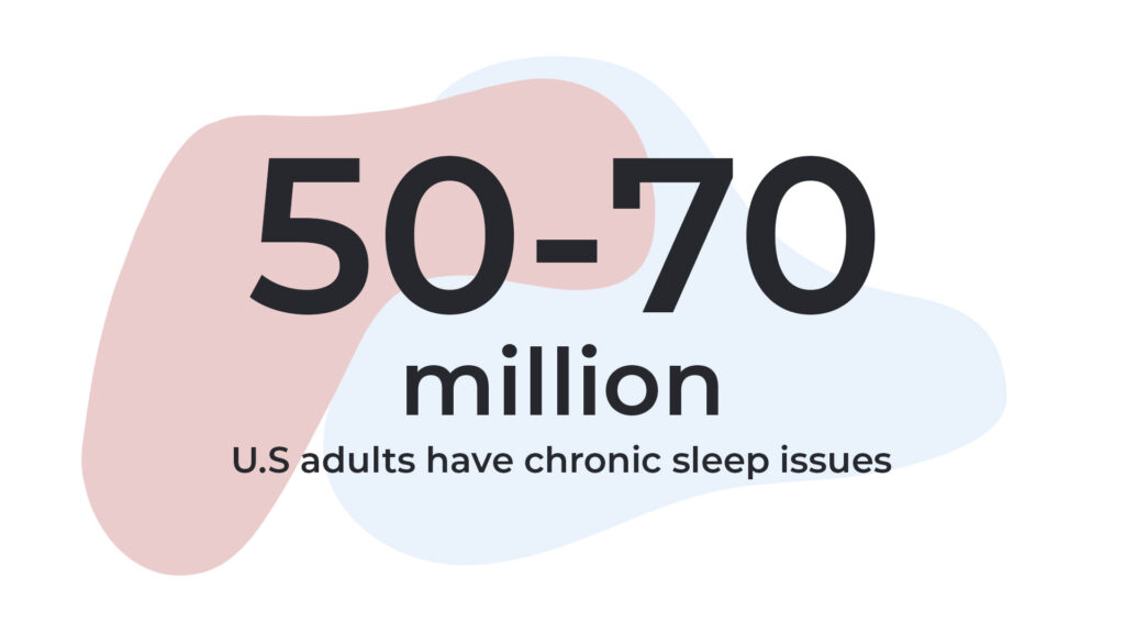 50-70 million of U.S adults have chronic sleep issues