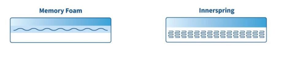 Best Memory Foam Mattresses (2021) Buyer's Guide & Coupons